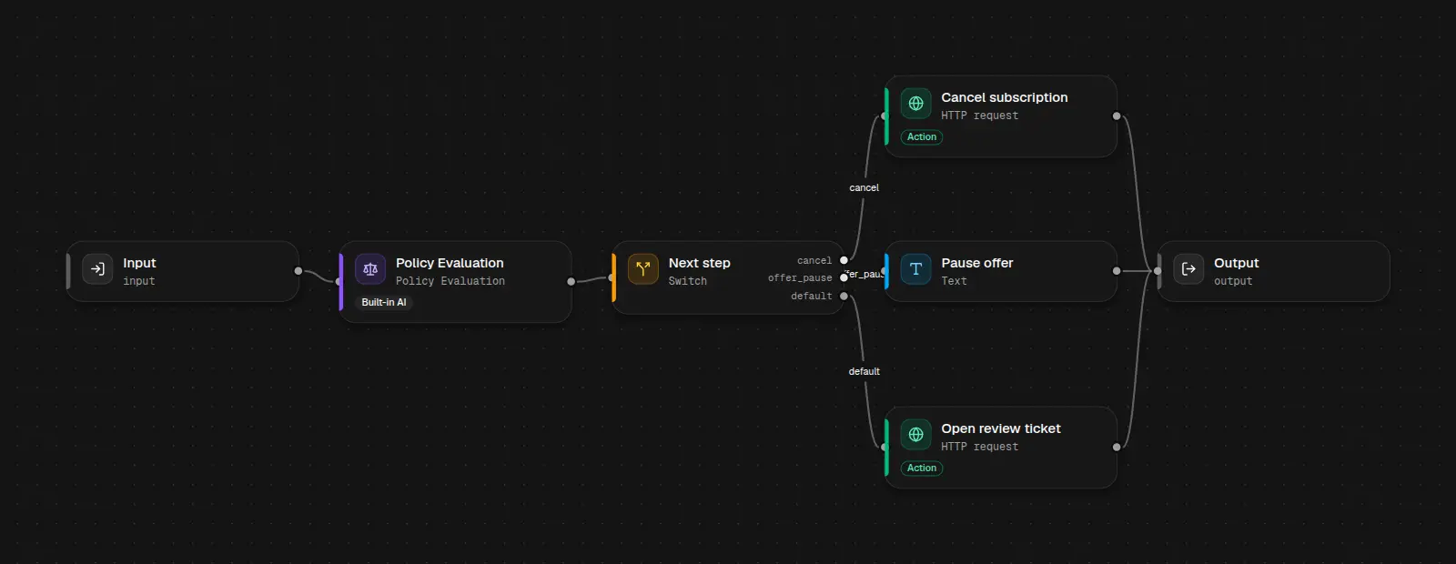 The finished cancellation sorting workflow on the Studio canvas